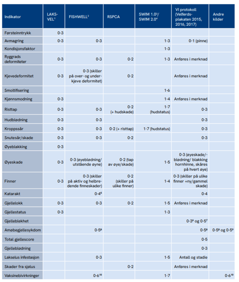 Tabell 5.1.1: LAKSVEL, FISHWELL og VI protokoll angir grad av skader eller avvik fra 0 til 3, der 0 er ingen, 1 er mindre, 2 er tydelig og 3 er alvorlig. RSPCA graderer skade eller avvik fra 0-2 der 0= normal, 1= mild skade og 2= alvorlig skade. SWIM graderer alvorlighet fra 1 til 7 avhengig av indikator. Fotnoter med hyperlenker: 1) Nilsson mfl., 2022), Nobel mfl., 2018 og 2020, 3) Stien mfl., 2013, 4) Pettersen mfl., 2013, 5) Reprodusert av Wall og Bjerkås, 1999), 6) Gismervik mfl., 2015 og 2016, 7) Grøntvedt mfl., 2015, 8) Taylor mfl., 2009, 9) Persson mfl., 2015 (todelt skåringssystem) og 10) Midtlyng mfl., 1996 «Speilbergs skala».