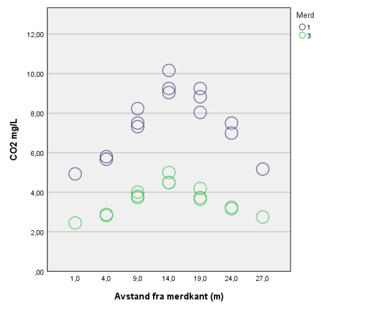 Måling konsentrasjon av CO2 ulike dybder