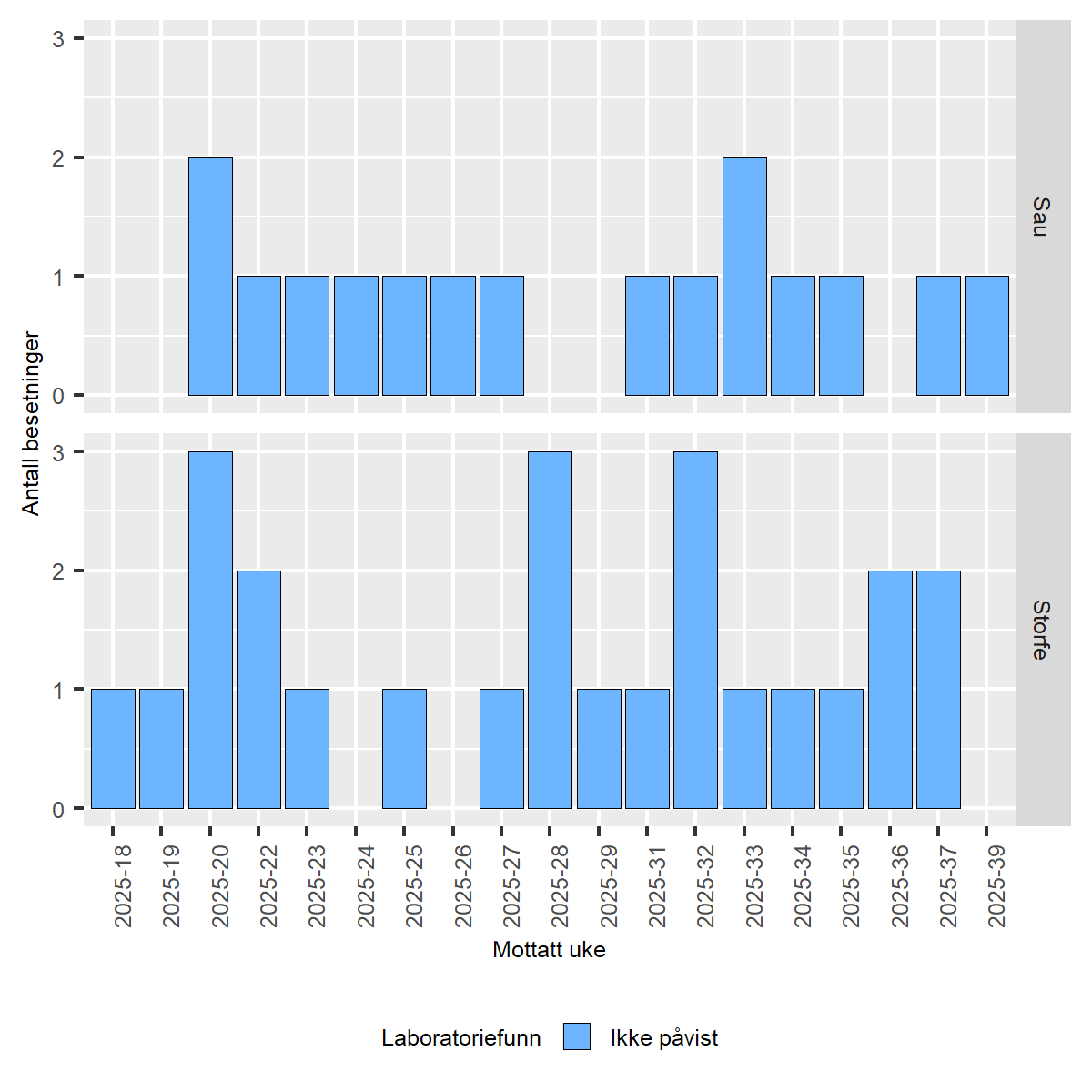 Figur av påvisninger av blåtunge hos sau i Norge