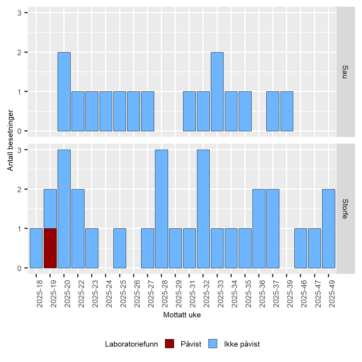 Figur av påvisninger av blåtunge hos sau i Norge