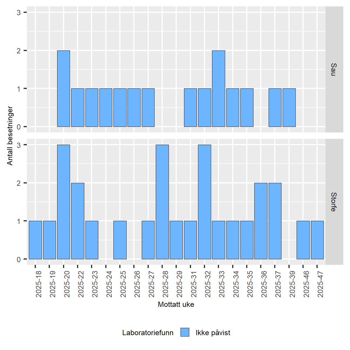 Figur av påvisninger av blåtunge hos sau i Norge