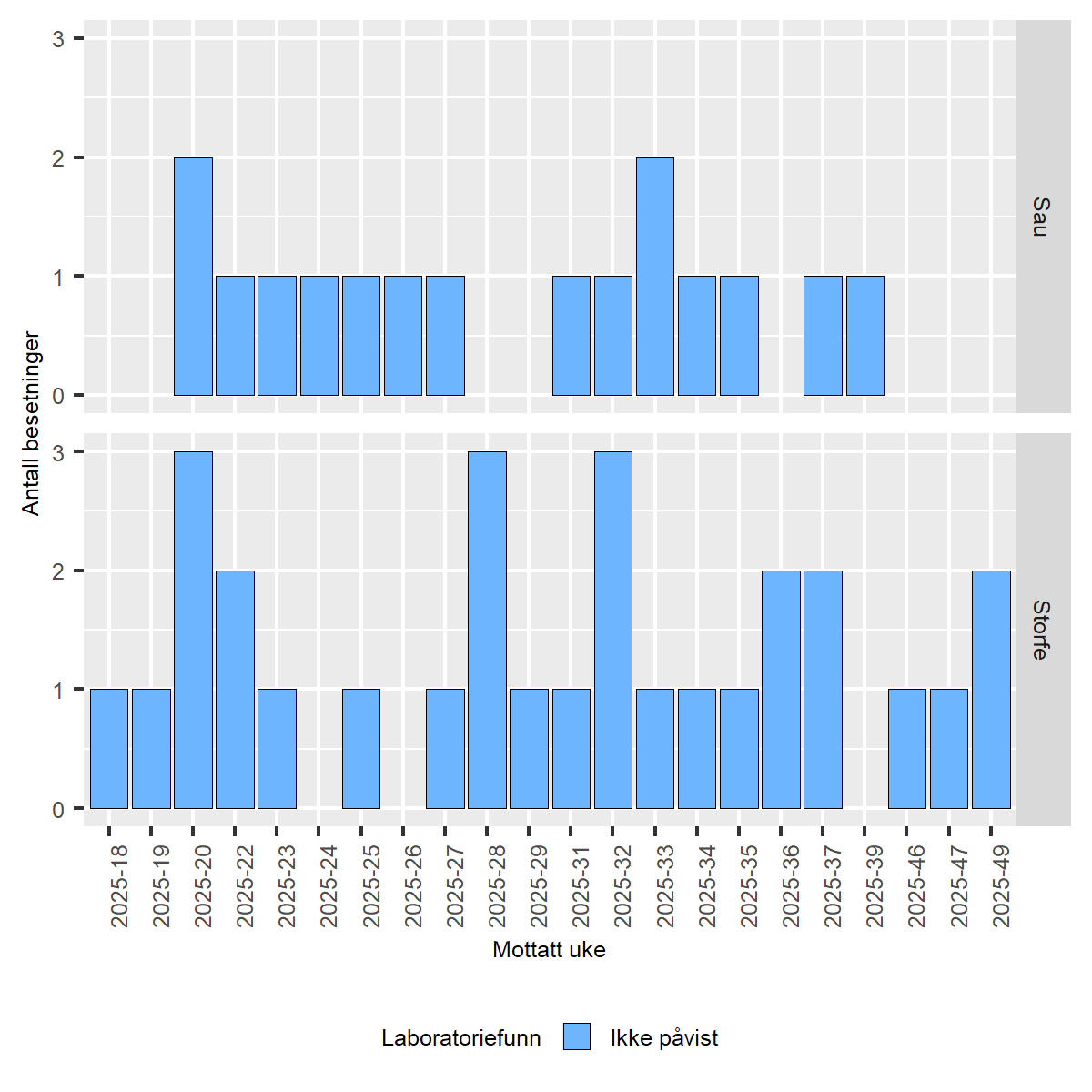 Figur av påvisninger av blåtunge hos sau i Norge