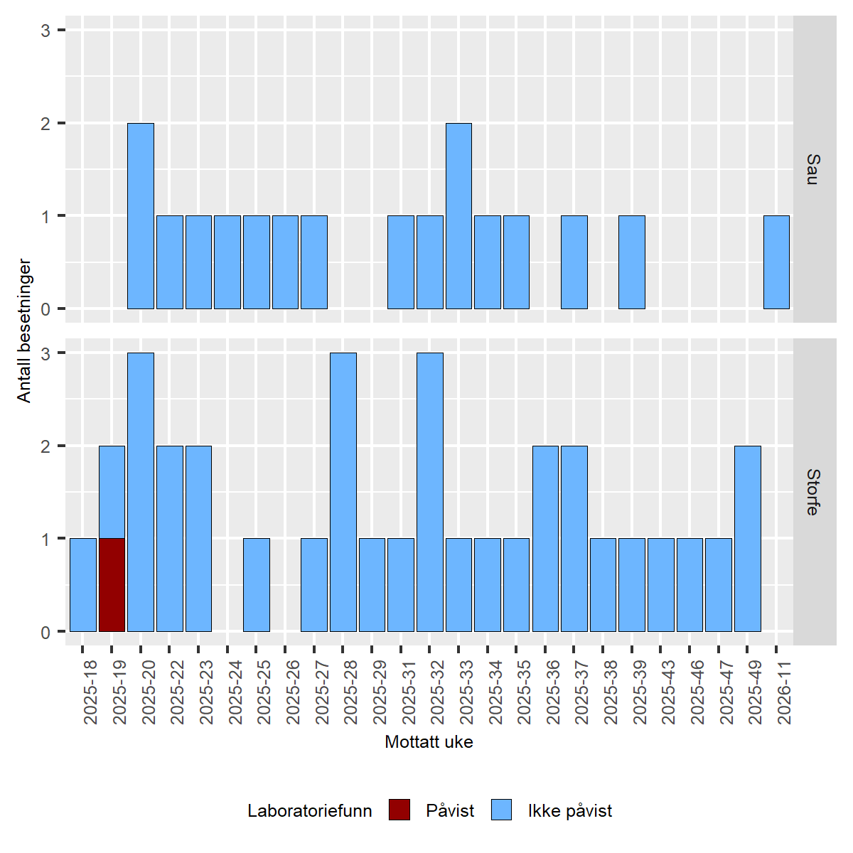 Figur av påvisninger av blåtunge hos sau i Norge