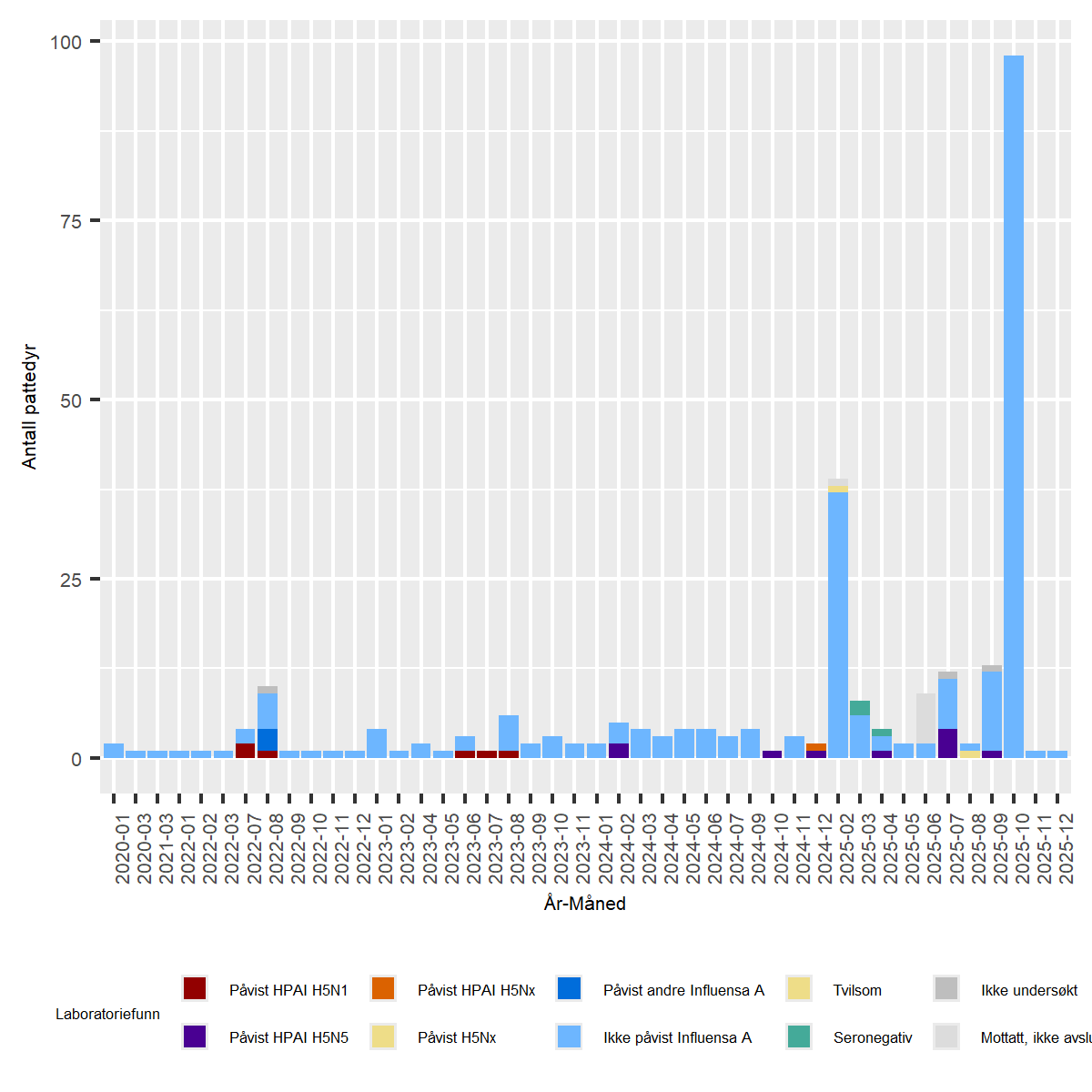 Figur av undersøkelser for Høypatogen fugleinfluensa (HPAI) hos ville fugler i Norge