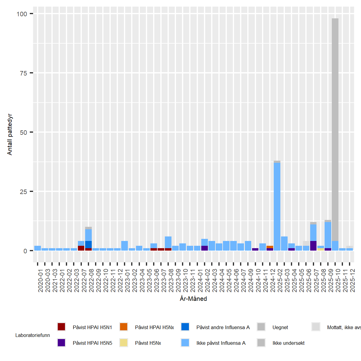 Figur av undersøkelser for Høypatogen fugleinfluensa (HPAI) hos ville fugler i Norge