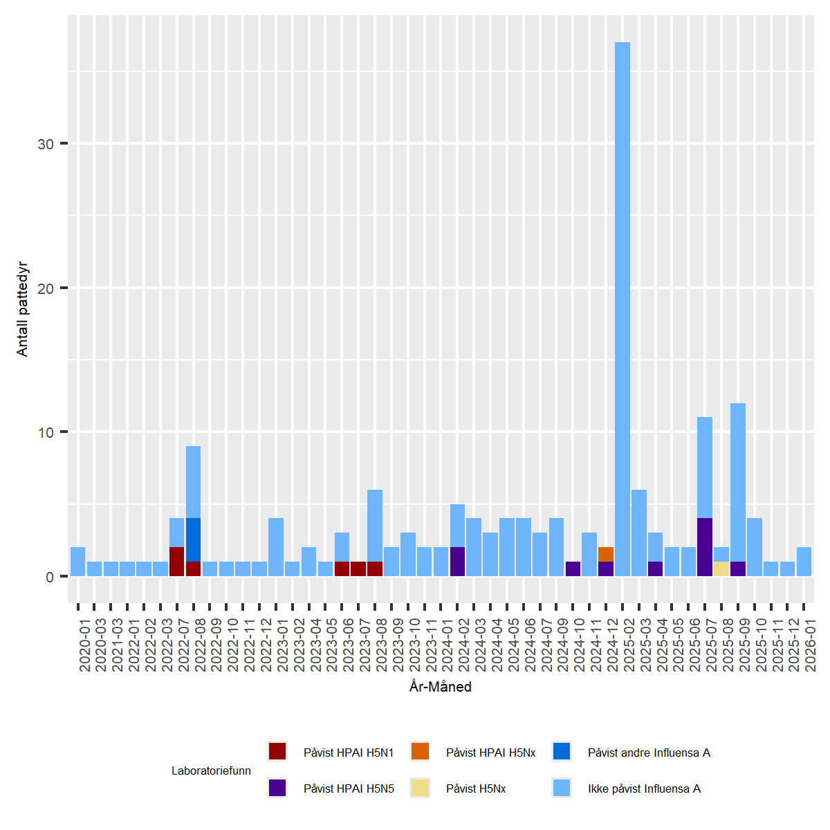 Figur av undersøkelser for Høypatogen fugleinfluensa (HPAI) hos ville fugler i Norge