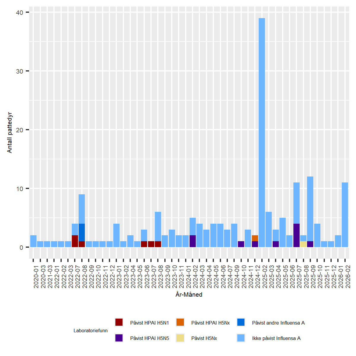 Figur av undersøkelser for Høypatogen fugleinfluensa (HPAI) hos ville fugler i Norge
