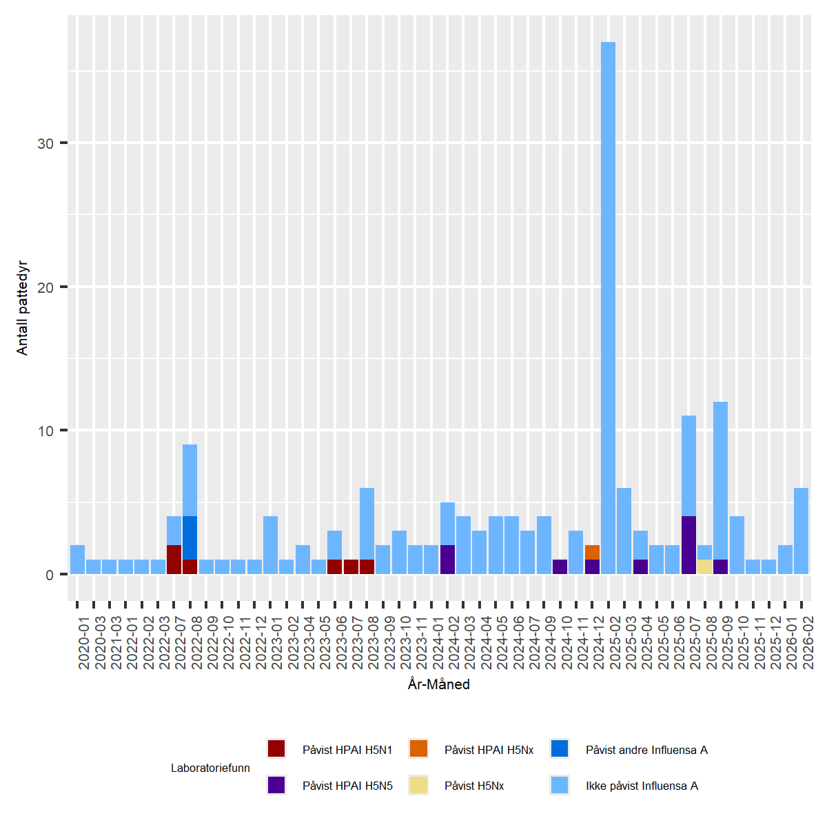 Figur av undersøkelser for Høypatogen fugleinfluensa (HPAI) hos ville fugler i Norge