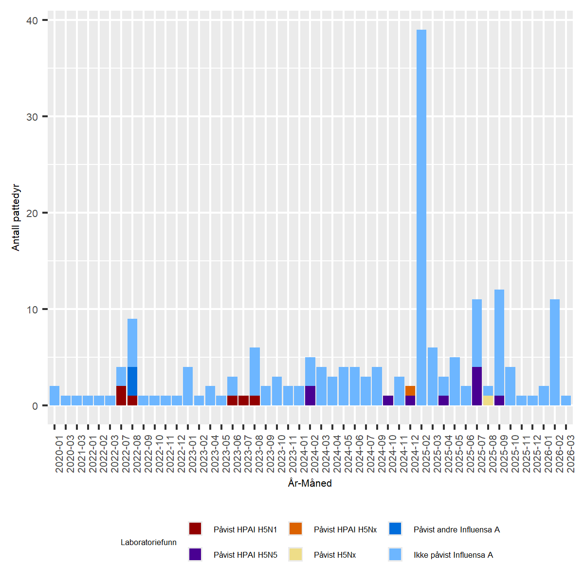 Figur av undersøkelser for Høypatogen fugleinfluensa (HPAI) hos ville fugler i Norge