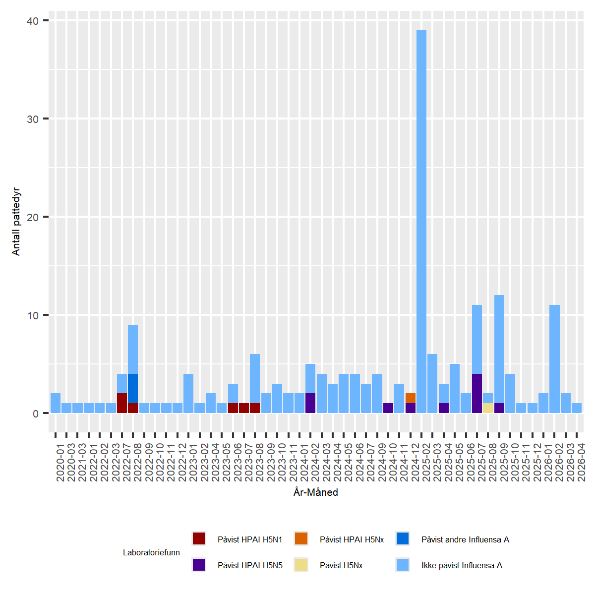 Figur av undersøkelser for Høypatogen fugleinfluensa (HPAI) hos ville fugler i Norge