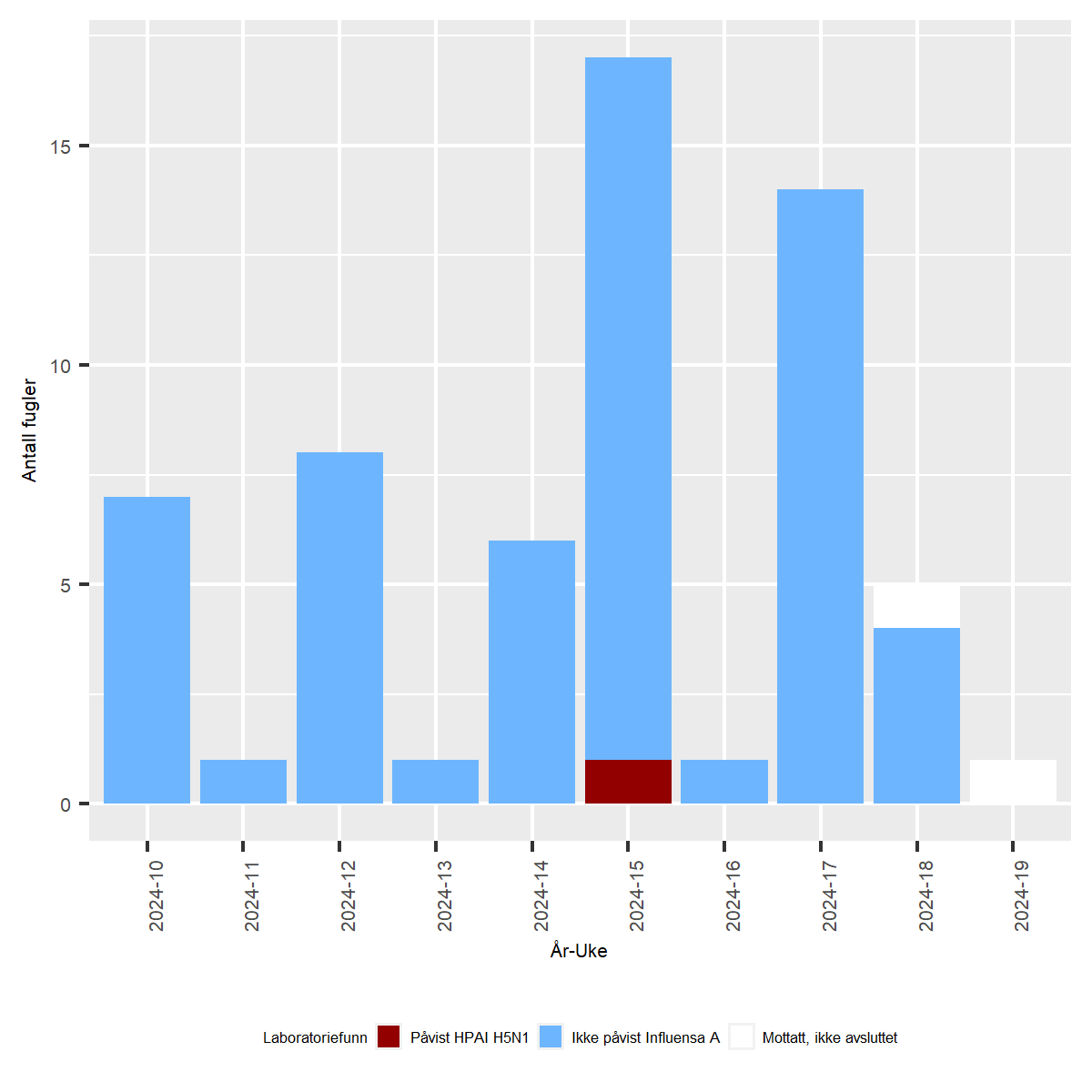 Graf som viser undersøkelser for høypatogen influensa hos ville fugler i Norge i løpet av de siste to måneder