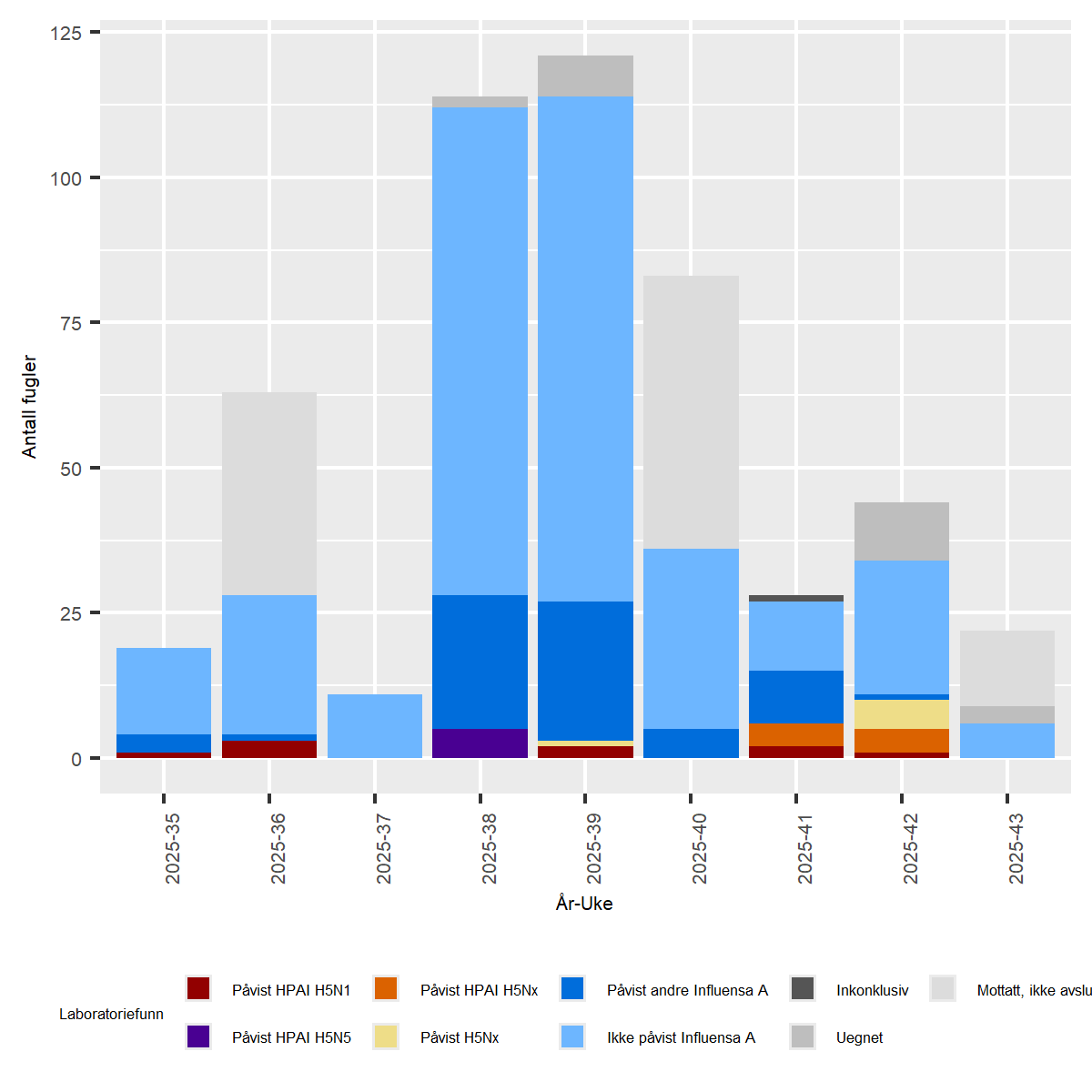 Figur av undersøkelser for Høypatogen fugleinfluensa (HPAI) hos ville fugler i Norge