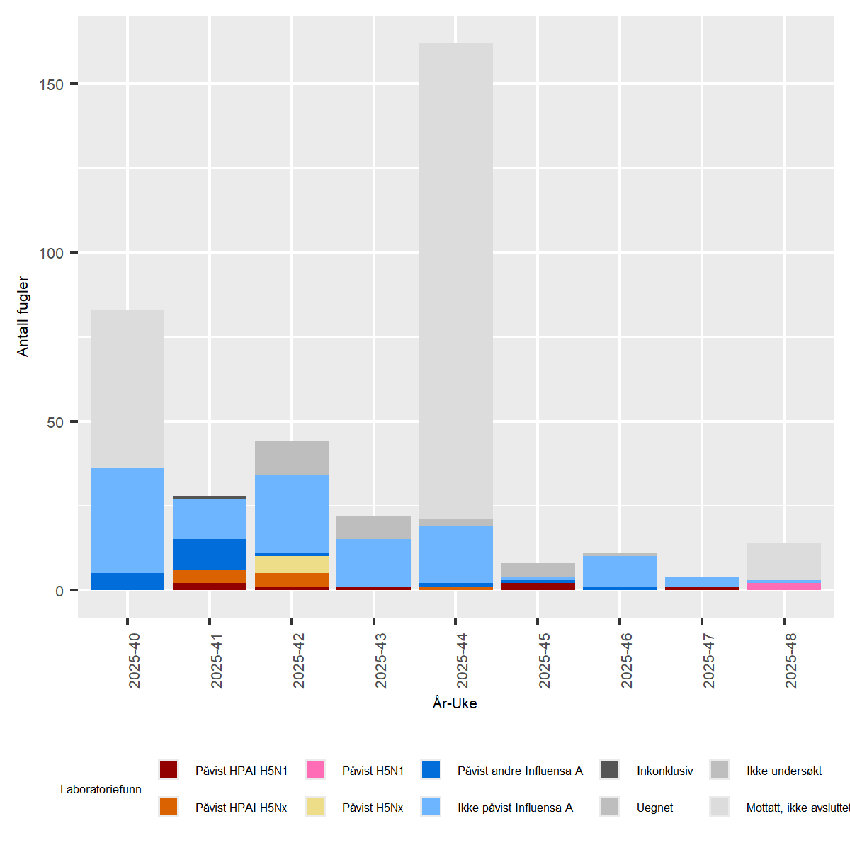 Figur av undersøkelser for Høypatogen fugleinfluensa (HPAI) hos ville fugler i Norge