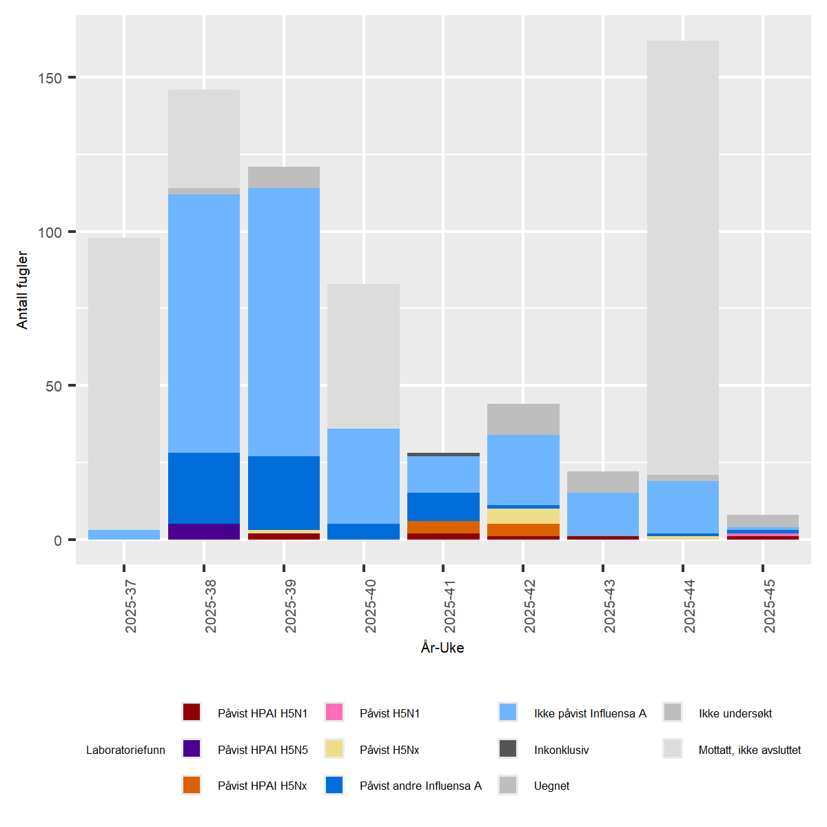 Figur av undersøkelser for Høypatogen fugleinfluensa (HPAI) hos ville fugler i Norge