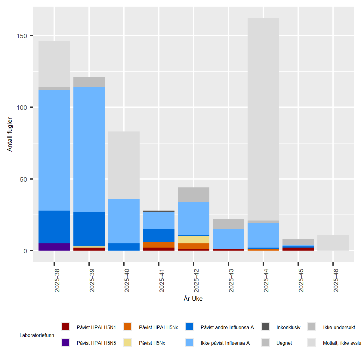 Figur av undersøkelser for Høypatogen fugleinfluensa (HPAI) hos ville fugler i Norge