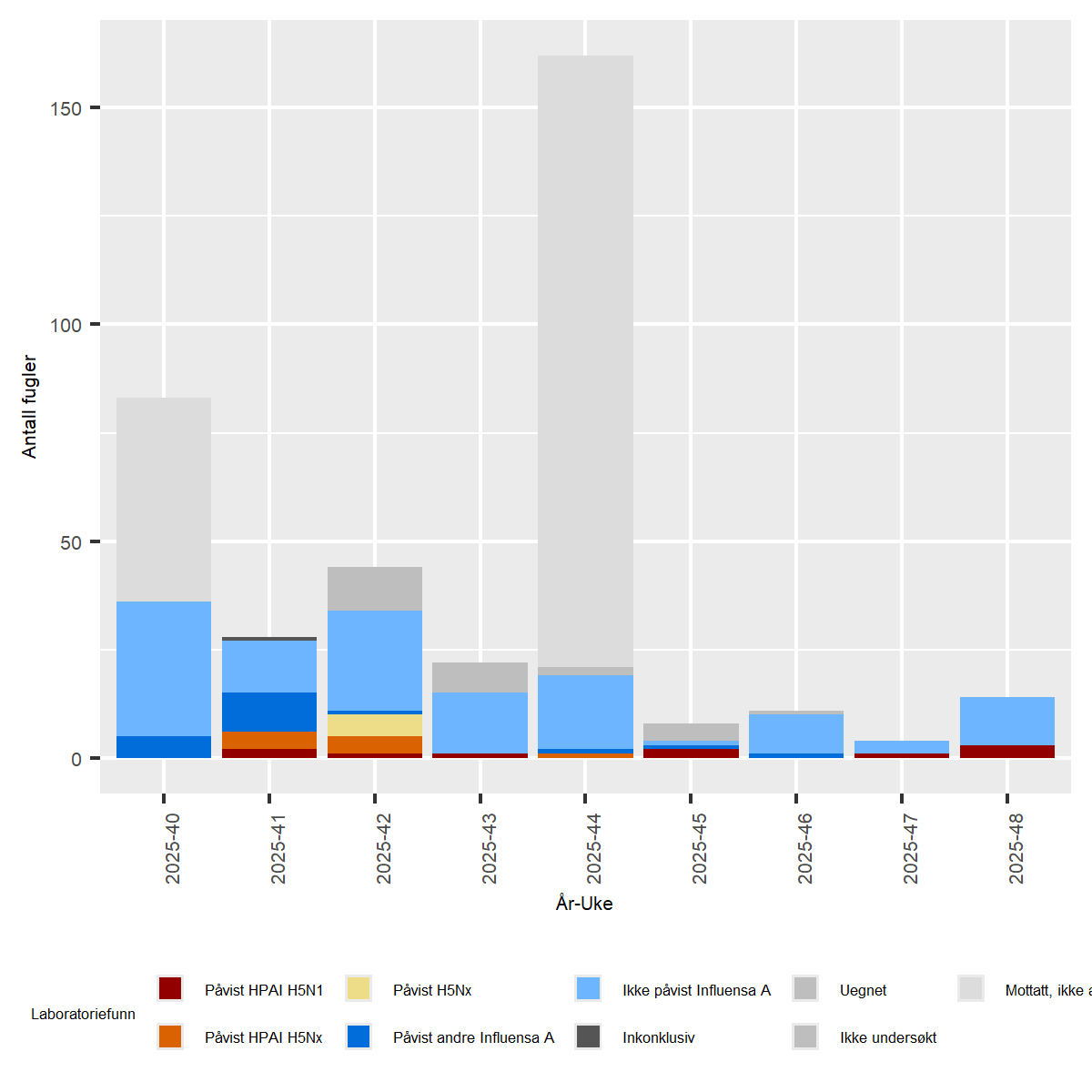 Figur av undersøkelser for Høypatogen fugleinfluensa (HPAI) hos ville fugler i Norge