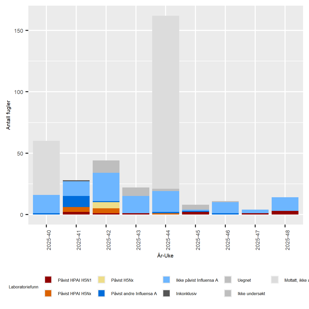 Figur av undersøkelser for Høypatogen fugleinfluensa (HPAI) hos ville fugler i Norge