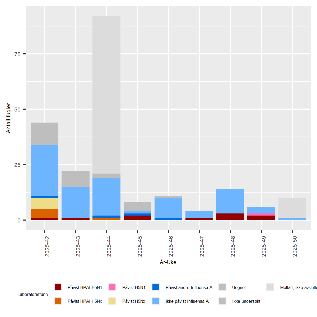 Figur av undersøkelser for Høypatogen fugleinfluensa (HPAI) hos ville fugler i Norge