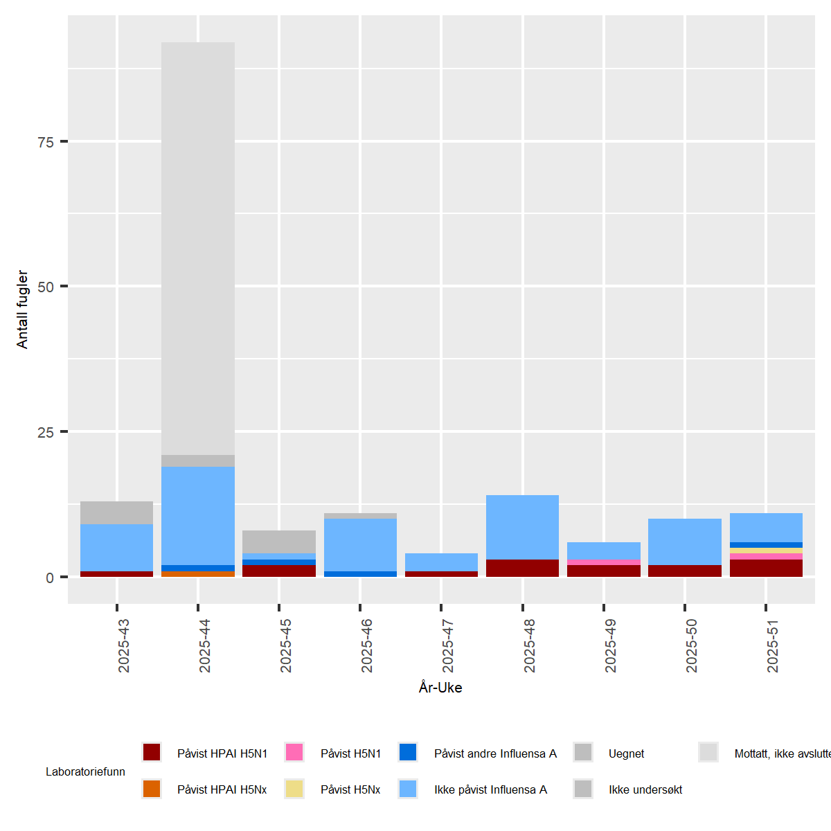 Figur av undersøkelser for Høypatogen fugleinfluensa (HPAI) hos ville fugler i Norge