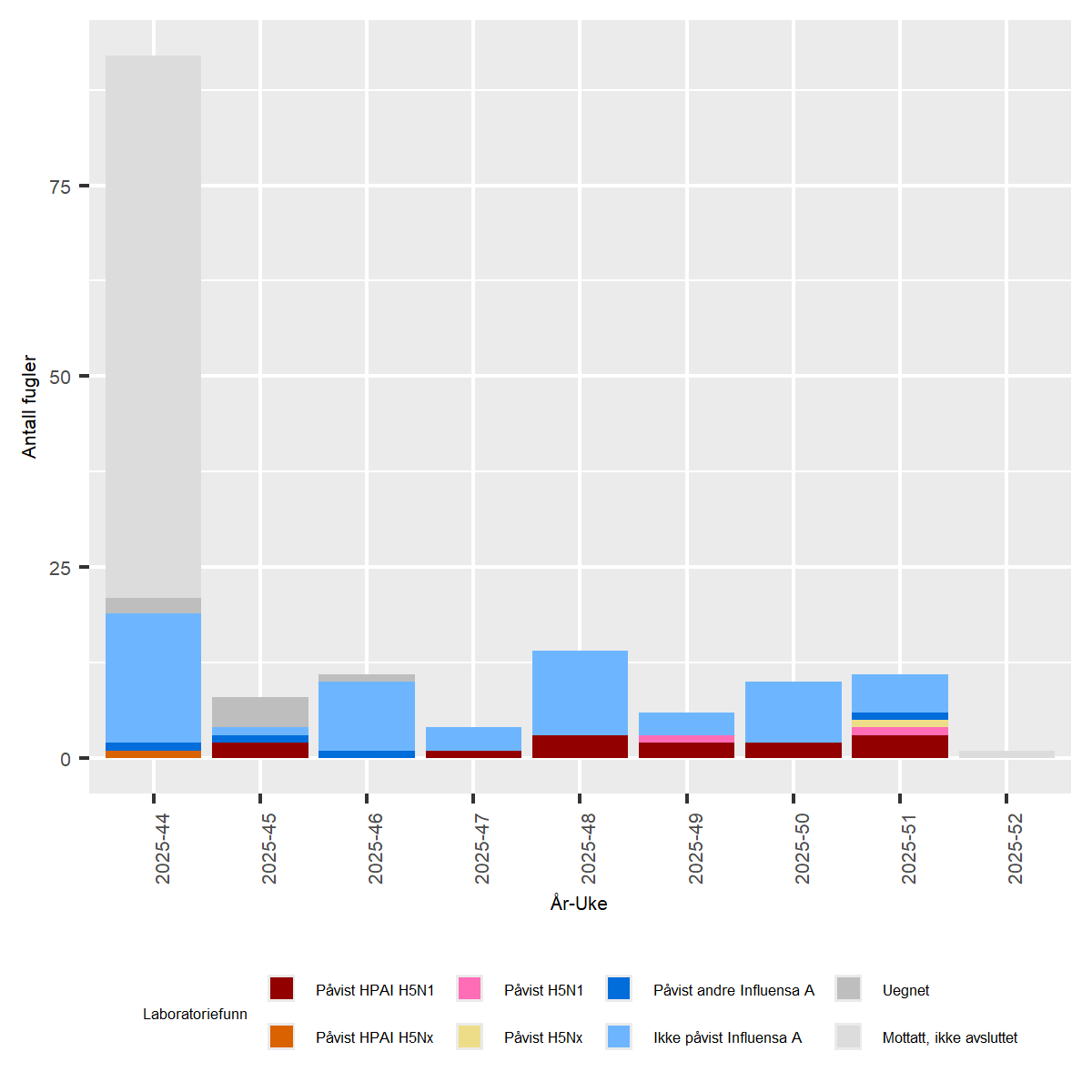 Figur av undersøkelser for Høypatogen fugleinfluensa (HPAI) hos ville fugler i Norge