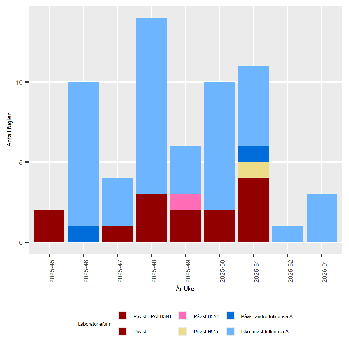 Figur av undersøkelser for Høypatogen fugleinfluensa (HPAI) hos ville fugler i Norge