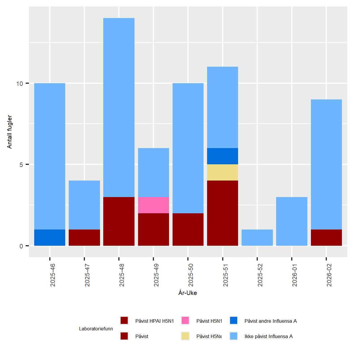 Figur av undersøkelser for Høypatogen fugleinfluensa (HPAI) hos ville fugler i Norge