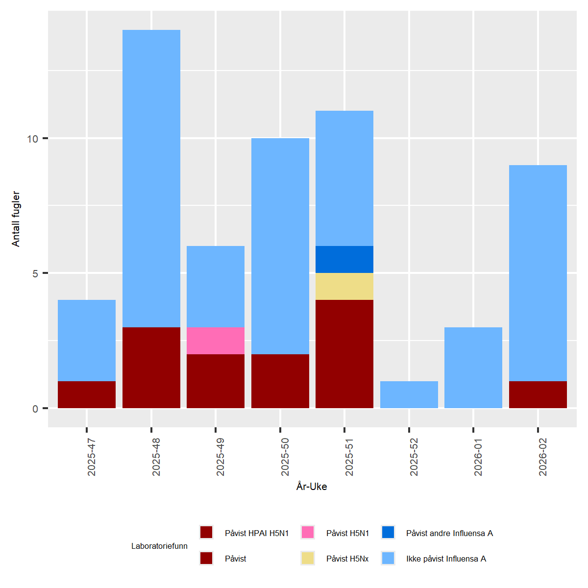 Figur av undersøkelser for Høypatogen fugleinfluensa (HPAI) hos ville fugler i Norge