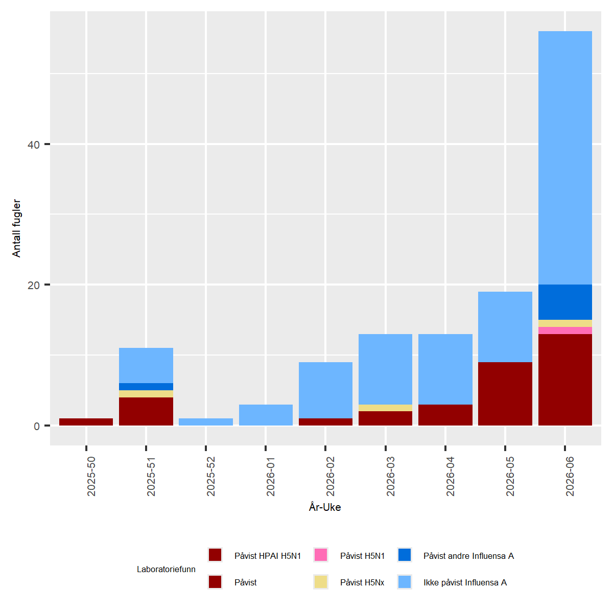 Figur av undersøkelser for Høypatogen fugleinfluensa (HPAI) hos ville fugler i Norge