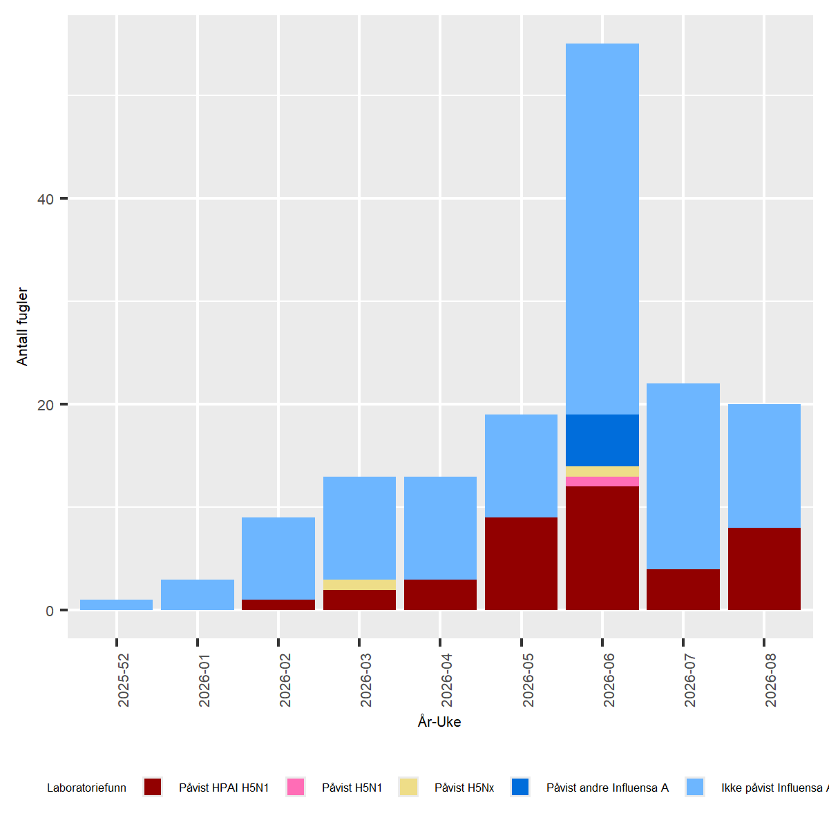 Figur av undersøkelser for Høypatogen fugleinfluensa (HPAI) hos ville fugler i Norge