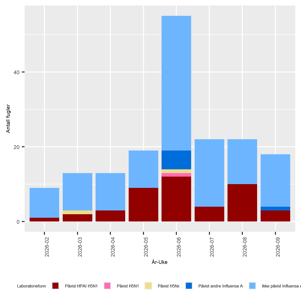 Figur av undersøkelser for Høypatogen fugleinfluensa (HPAI) hos ville fugler i Norge