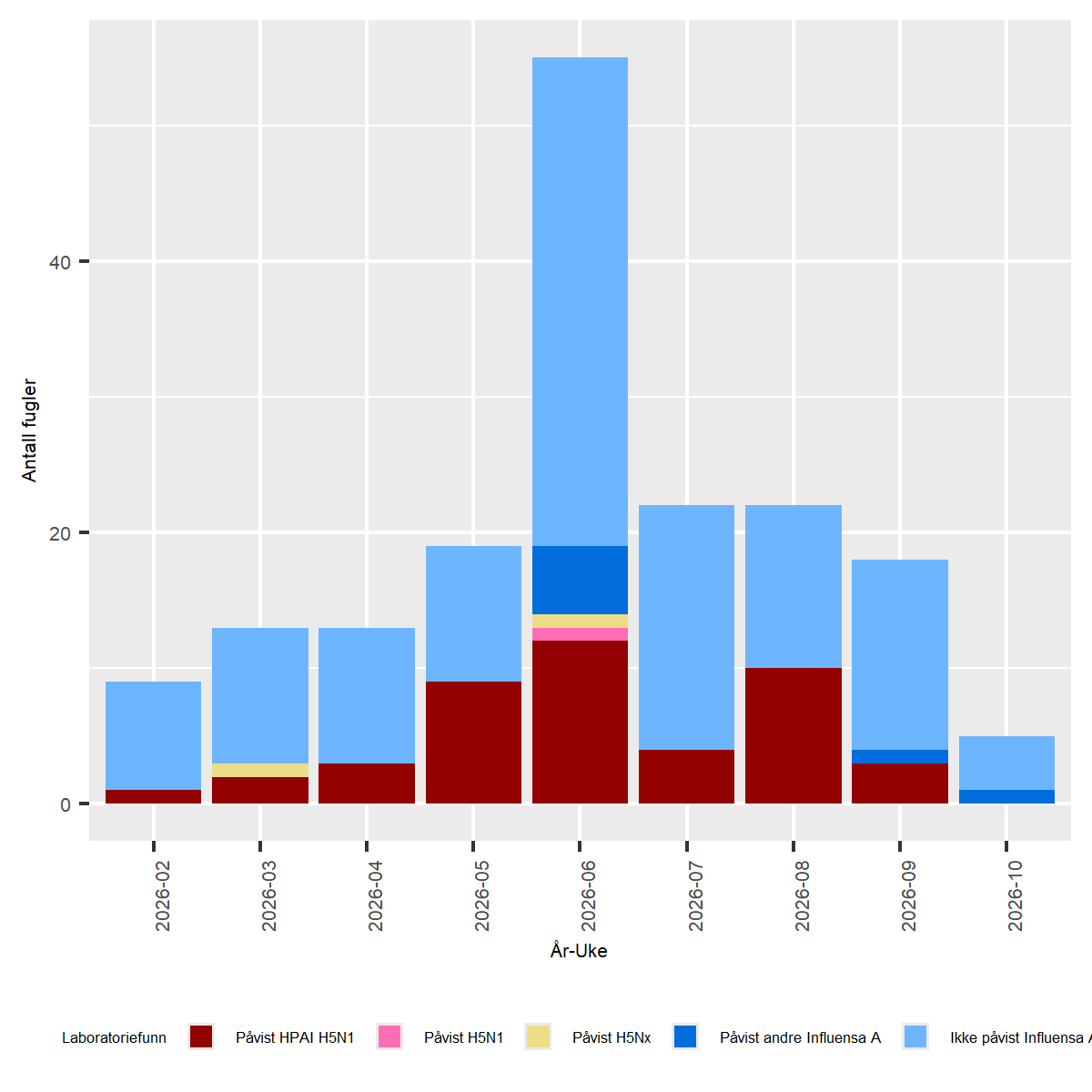Figur av undersøkelser for Høypatogen fugleinfluensa (HPAI) hos ville fugler i Norge