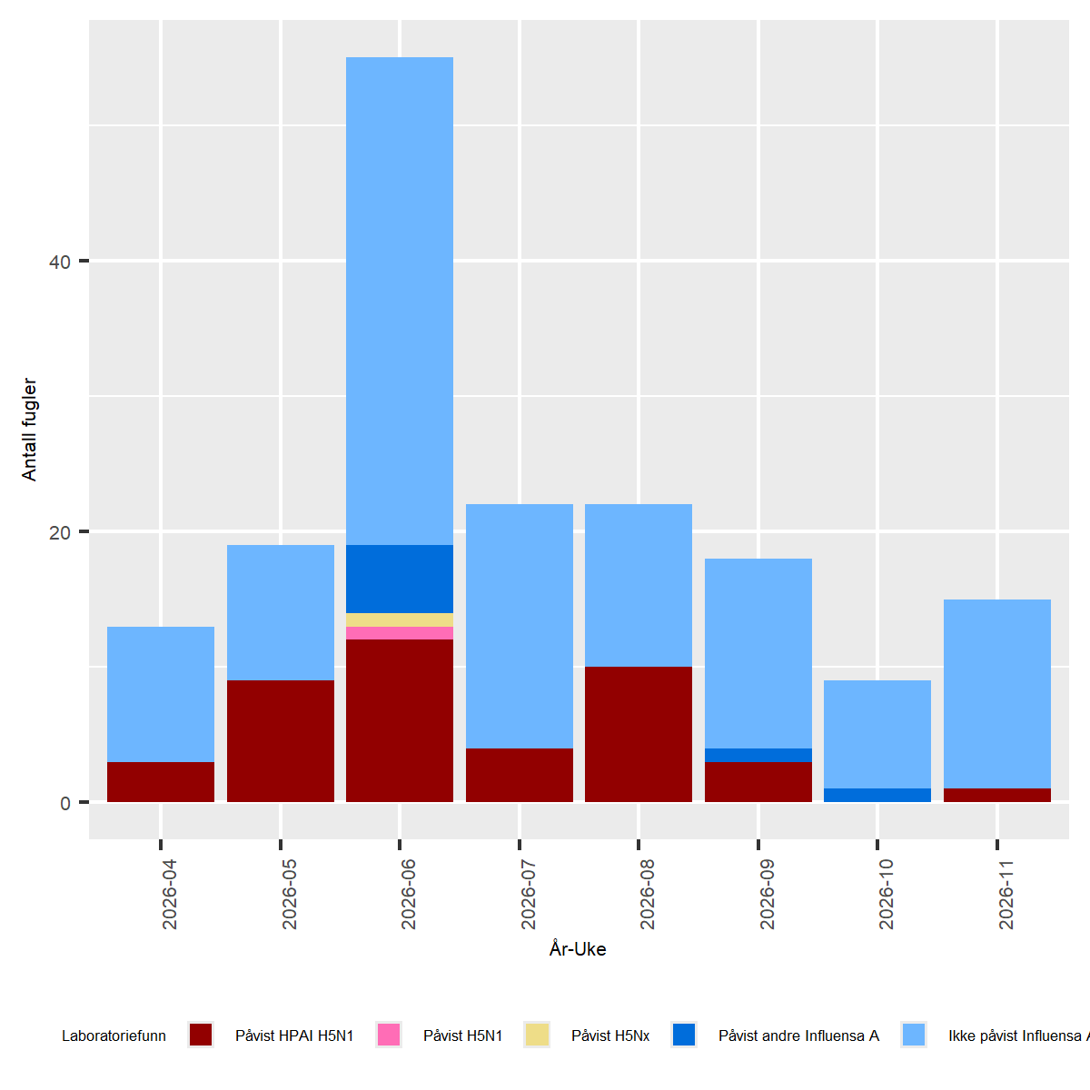 Figur av undersøkelser for Høypatogen fugleinfluensa (HPAI) hos ville fugler i Norge