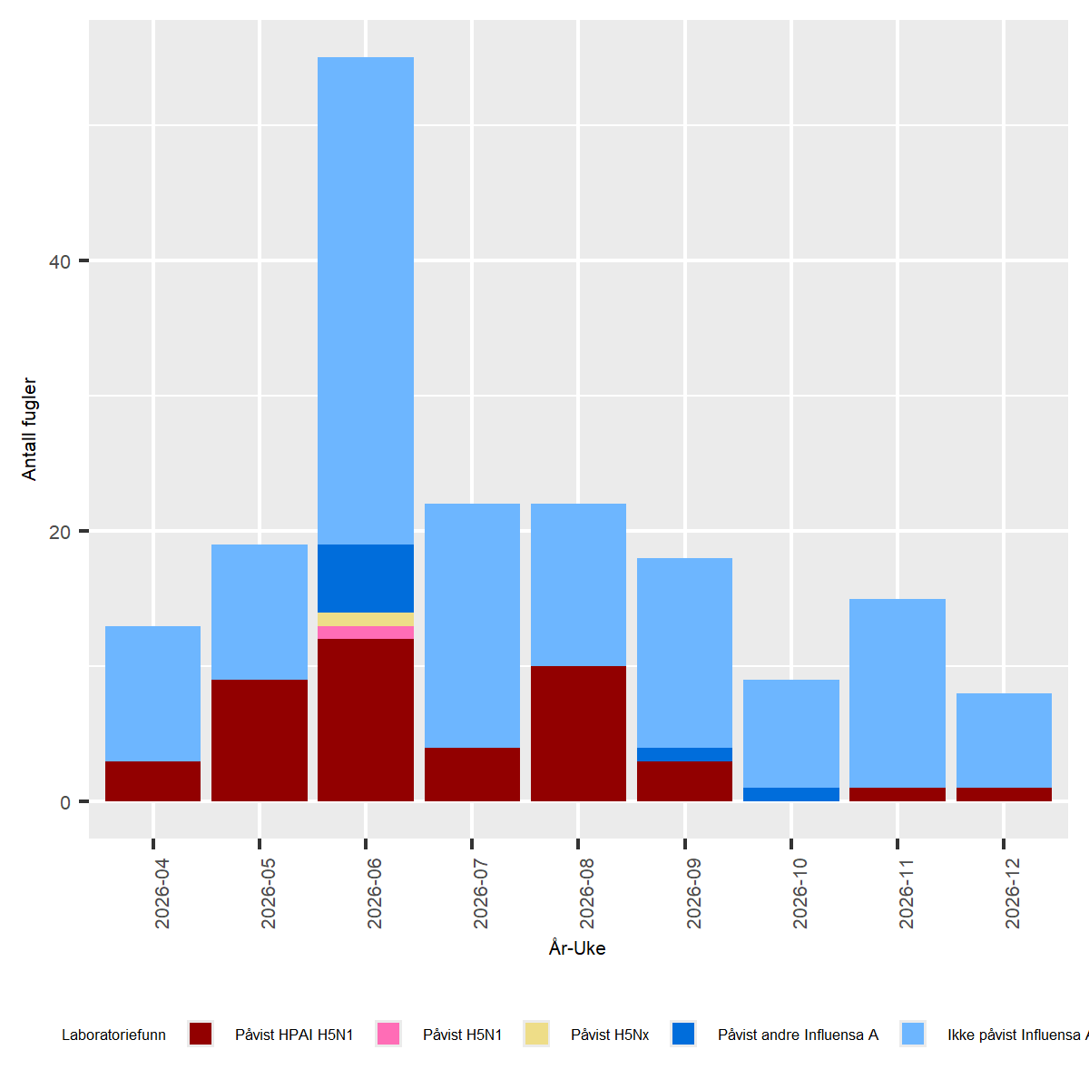 Figur av undersøkelser for Høypatogen fugleinfluensa (HPAI) hos ville fugler i Norge