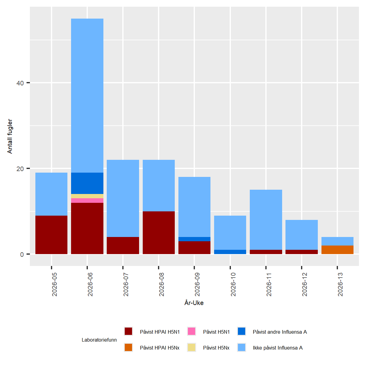 Figur av undersøkelser for Høypatogen fugleinfluensa (HPAI) hos ville fugler i Norge