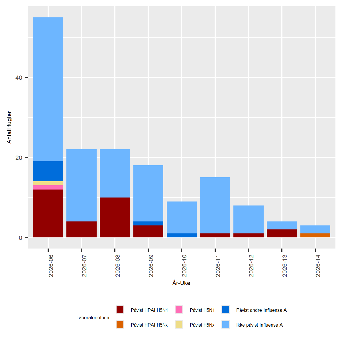 Figur av undersøkelser for Høypatogen fugleinfluensa (HPAI) hos ville fugler i Norge