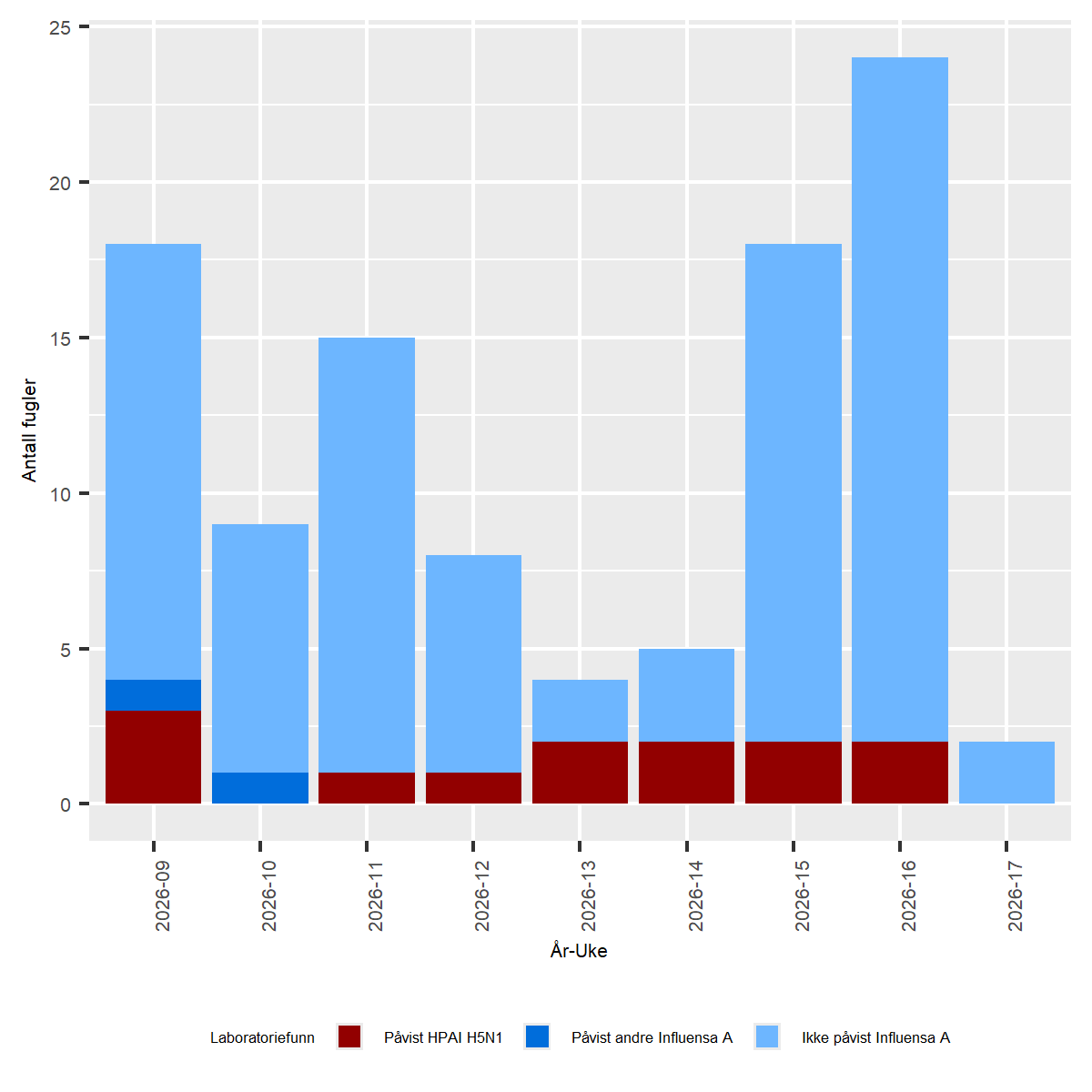 Figur av undersøkelser for Høypatogen fugleinfluensa (HPAI) hos ville fugler i Norge