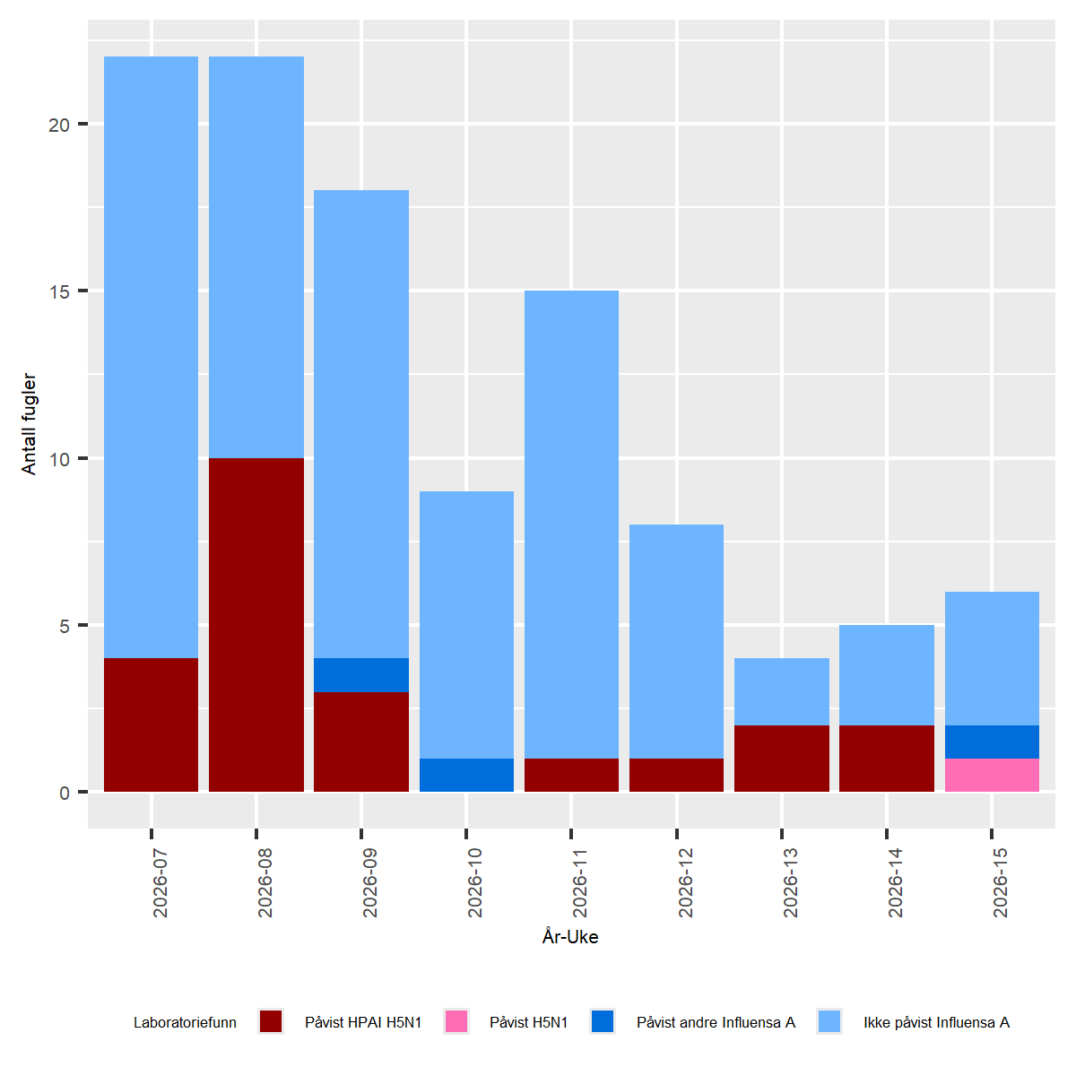 Figur av undersøkelser for Høypatogen fugleinfluensa (HPAI) hos ville fugler i Norge