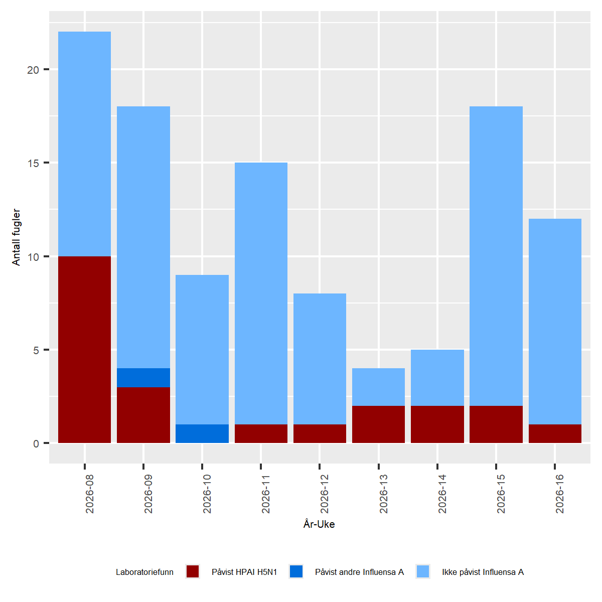 Figur av undersøkelser for Høypatogen fugleinfluensa (HPAI) hos ville fugler i Norge