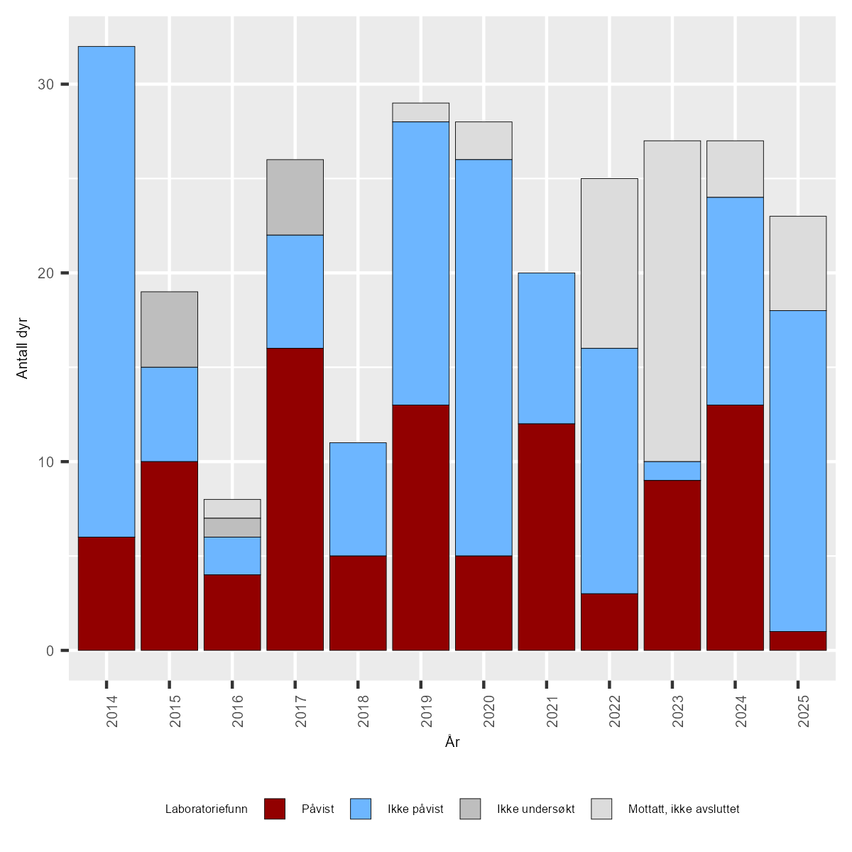 Figur av undersøkelser for harepest (tularemi) i Norge