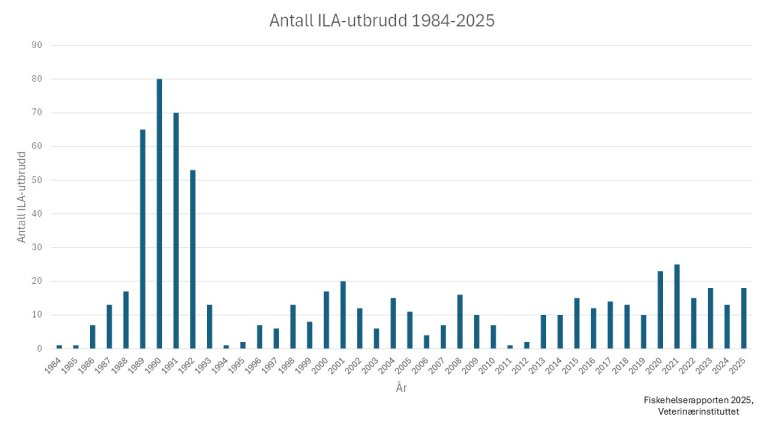 Antall stadfestede utbrudd med infeksiøs lakseanemi (ILA) årlig i Norge i perioden fra 1984 til 2025.